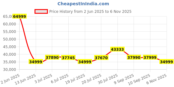 flipkart.com samsung Galaxy S23 FE (Graphite, 128 GB) samsung Price History Graph from 2 Jun 2025 to 6 Nov 2025