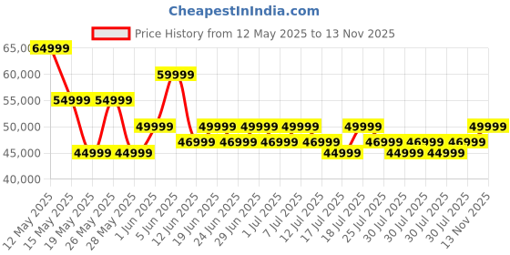 flipkart.com samsung Galaxy S24 5G (Cobalt Violet, 128 GB) samsung Price History Graph from 12 May 2025 to 13 Nov 2025