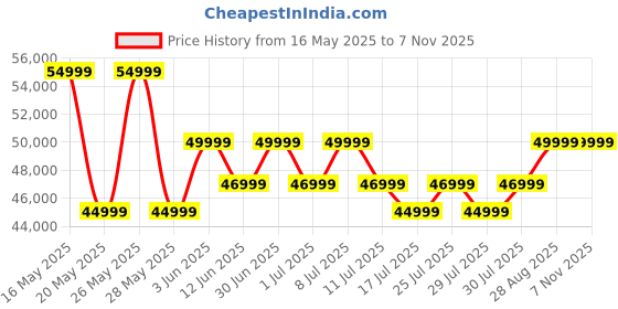 flipkart.com samsung Galaxy S24 5G (Onyx Black, 128 GB) samsung Price History Graph from 16 May 2025 to 6 Nov 2025
