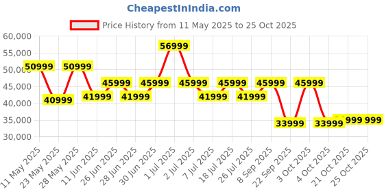 flipkart.com samsung Galaxy S24 FE 5G (Blue, 256 GB) samsung Price History Graph from 11 May 2025 to 25 Oct 2025