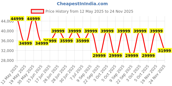 flipkart.com samsung Galaxy S24 FE 5G (Graphite, 128 GB) samsung Price History Graph from 12 May 2025 to 24 Nov 2025