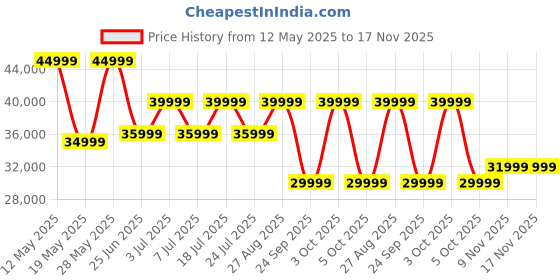 flipkart.com samsung Galaxy S24 FE 5G (Mint, 128 GB) samsung Price History Graph from 12 May 2025 to 17 Nov 2025
