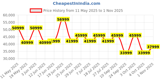 flipkart.com samsung Galaxy S24 FE 5G (Mint, 256 GB) samsung Price History Graph from 11 May 2025 to 1 Nov 2025