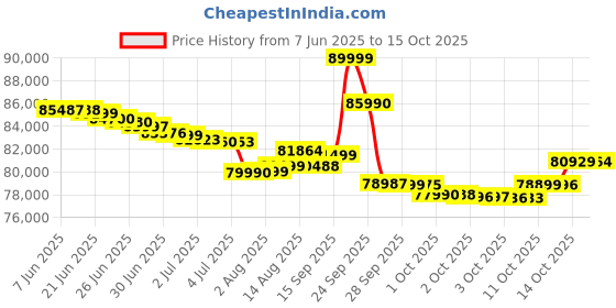flipkart.com samsung Galaxy S24 Ultra 5G (Titanium Black, 256 GB) samsung Price History Graph from 7 Jun 2025 to 15 Oct 2025