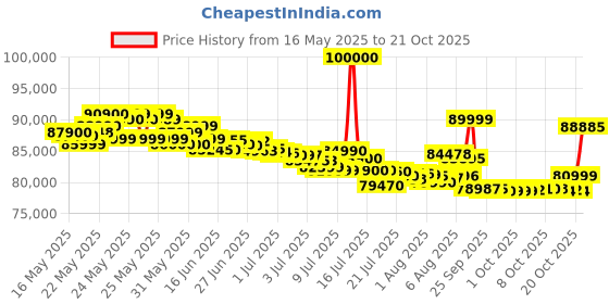flipkart.com samsung Galaxy S24 Ultra 5G (Titanium Gray, 256 GB) samsung Price History Graph from 16 May 2025 to 21 Oct 2025