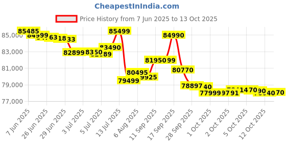 flipkart.com samsung Galaxy S24 Ultra 5G (Titanium Gray, 256 GB) samsung Price History Graph from 7 Jun 2025 to 13 Oct 2025