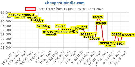 flipkart.com samsung Galaxy S24 Ultra 5G (Titanium Violet, 256 GB) samsung Price History Graph from 14 Jun 2025 to 19 Oct 2025