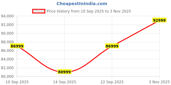 flipkart.com samsung Galaxy S25 5G (Silver Shadow, 512 GB) samsung Price History Graph from 10 Sep 2025 to 3 Nov 2025