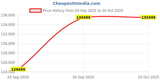 flipkart.com samsung Galaxy S25 Ultra 5G (Titanium Whitesilver, 512 GB) samsung Price History Graph from 24 Sep 2025 to 19 Oct 2025