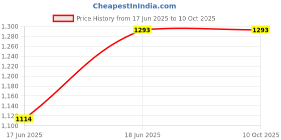 flipkart.com galaxy sales Micro Laboratory Pipette galaxy sales Price History Graph from 17 Jun 2025 to 10 Oct 2025