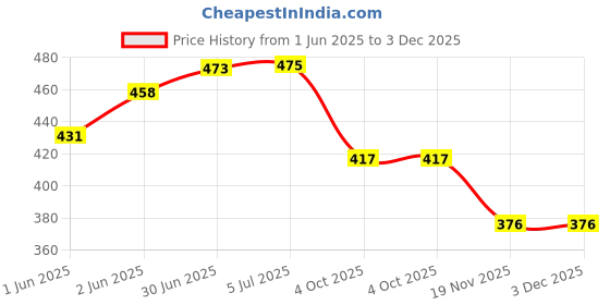 flipkart.com galaxy sales Polypropylene Test tube stand Polylab Test tube stand 3 TIER: 13 mm X 48 Holes Polypropylene Test Tube Rack galaxy sales Price History Graph from 1 Jun 2025 to 3 Dec 2025