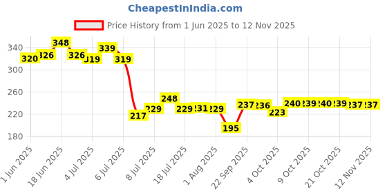 flipkart.com ramya Galaxy Shower 4inch With 9inch Square Arm Chrome Finished Item Fixed Mount ramya Price History Graph from 1 Jun 2025 to 12 Nov 2025