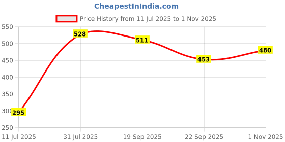 flipkart.com parker Galaxy Stainless Steel, Gold Trim Ball Pen parker Price History Graph from 11 Jul 2025 to 1 Nov 2025