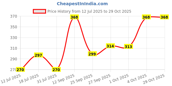 flipkart.com parker Galaxy Standard Gold Trim Black Body Color Ball Pen parker Price History Graph from 12 Jul 2025 to 29 Oct 2025