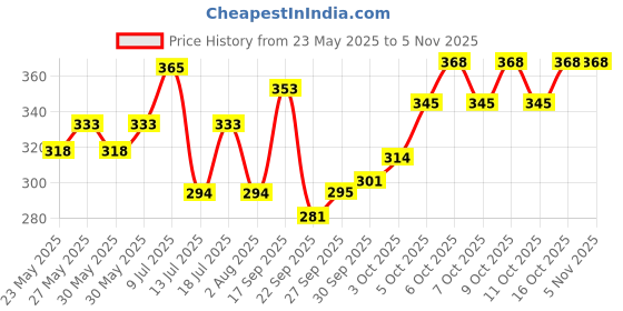 flipkart.com parker Galaxy Standard Gold Trim Blue Body Color Ball Pen parker Price History Graph from 23 May 2025 to 2 Nov 2025