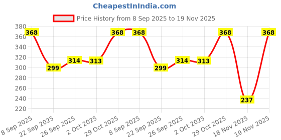 flipkart.com parker Galaxy Standard Gold Trim Red Body Color Ball Pen parker Price History Graph from 8 Sep 2025 to 19 Nov 2025