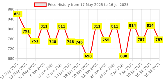 flipkart.com galox Galaxy Star Light Projector for Bedroom with Bluetooth Speaker and Remote Table Lamp galox Price History Graph from 17 May 2025 to 16 Jul 2025