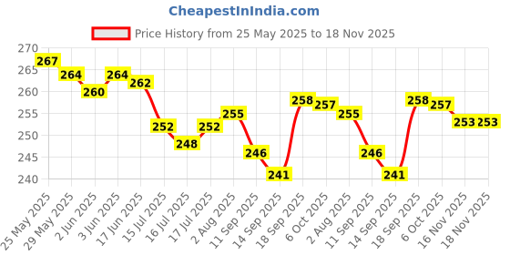 flipkart.com niavaa Galaxy Star Master Light projector Lamp 360 Degree Rotation USB Light Projector Night Lamp niavaa Price History Graph from 25 May 2025 to 18 Nov 2025