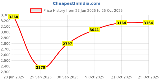 flipkart.com adidas Galaxy Star W Running Shoes For Women adidas Price History Graph from 23 Jun 2025 to 21 Oct 2025
