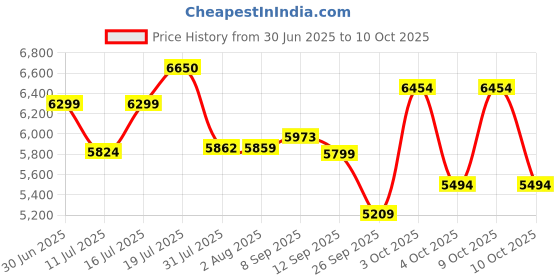 flipkart.com luvlap Galaxy Stroller/Pram, Extra Large Seating Space, Easy Fold, Baby/Kids, 0-3 years Stroller luvlap Price History Graph from 30 Jun 2025 to 10 Oct 2025