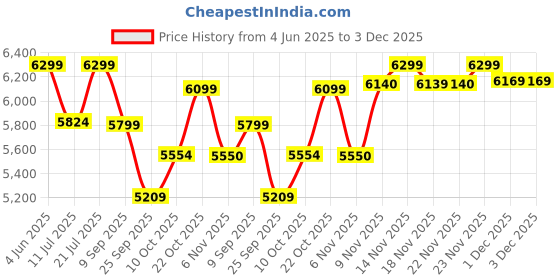 flipkart.com luvlap Galaxy Stroller/Pram, Extra Large Seating Space, Easy Fold, Baby/Kids, 0-3 years Stroller luvlap Price History Graph from 4 Jun 2025 to 2 Dec 2025