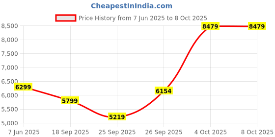 flipkart.com luvlap Galaxy Stroller/Pram, Extra Large Seating Space, Easy Fold, Baby/Kids, 0-3 years Stroller luvlap Price History Graph from 7 Jun 2025 to 7 Oct 2025