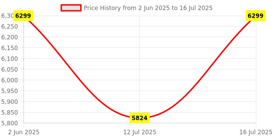 flipkart.com luvlap Galaxy Stroller/Pram, Extra Large Seating Space, Easy Fold, Baby/Kids, 0-3 years Stroller luvlap Price History Graph from 2 Jun 2025 to 16 Jul 2025