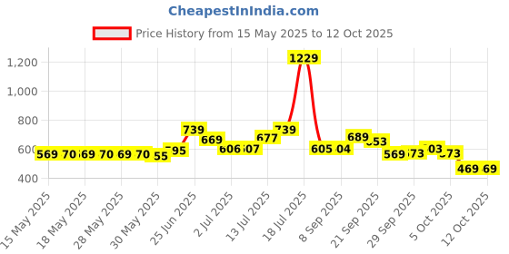 flipkart.com vector x Galaxy Textured Outer TPU Match & Training Soccer Football - Size: 5 vector x Price History Graph from 15 May 2025 to 11 Oct 2025