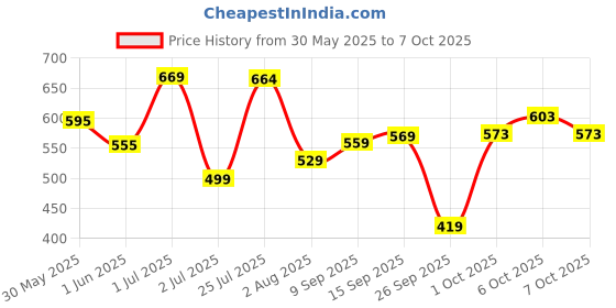 flipkart.com vector x Galaxy Textured Outer TPU Match & Training Soccer Football - Size: 5 vector x Price History Graph from 30 May 2025 to 7 Oct 2025