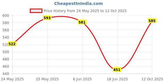 flipkart.com galaxy Track Light Wall Lamp With Bulb galaxy Price History Graph from 24 May 2025 to 12 Oct 2025