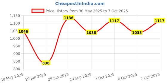 flipkart.com galaxy Track Light Wall Lamp With Bulb galaxy Price History Graph from 30 May 2025 to 6 Oct 2025