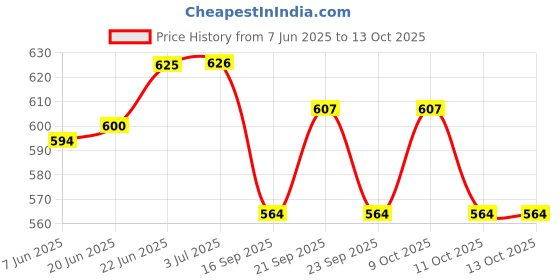 flipkart.com galaxy Track Light Wall Lamp With Bulb galaxy Price History Graph from 7 Jun 2025 to 11 Oct 2025