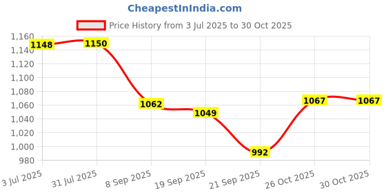 flipkart.com galaxy Track Light Wall Lamp With Bulb galaxy Price History Graph from 3 Jul 2025 to 29 Oct 2025