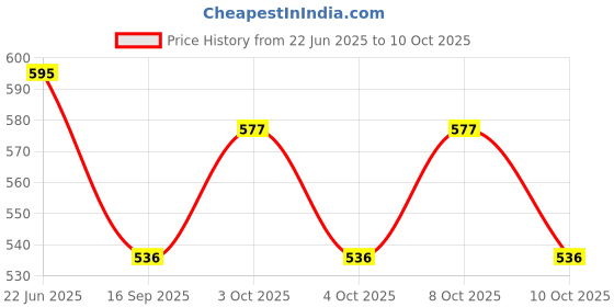 flipkart.com galaxy Track Light Wall Lamp With Bulb galaxy Price History Graph from 22 Jun 2025 to 10 Oct 2025