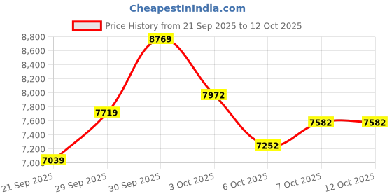 flipkart.com urban terrain Galaxy Ultra 27.5T MTB Geared Cycle with Disc Brake for Men 27.5 T (inch) Road Cycle urban terrain Price History Graph from 21 Sep 2025 to 12 Oct 2025