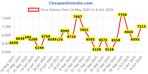 flipkart.com urban terrain Galaxy Ultra High Performance MTB Geared Cycles For Men With Dual Disc Brake 26 T (inch) Road Cycle urban terrain Price History Graph from 14 May 2025 to 9 Oct 2025