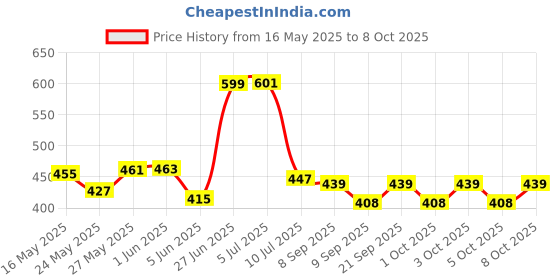 flipkart.com galaxy Uplight Wall Lamp With Bulb galaxy Price History Graph from 16 May 2025 to 8 Oct 2025