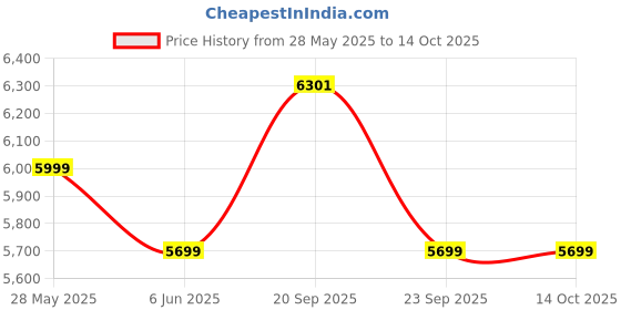 flipkart.com preethi Galaxy WG 913 Wet Grinder preethi Price History Graph from 28 May 2025 to 14 Oct 2025
