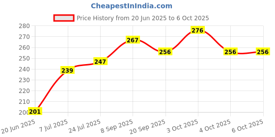 flipkart.com galaxy world Multicolour Soft Ball- 12 cm galaxy world Price History Graph from 20 Jun 2025 to 4 Oct 2025
