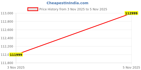 flipkart.com samsung Galaxy Z Fold6 5G (Pink, 512 GB) samsung Price History Graph from 3 Nov 2025 to 5 Nov 2025