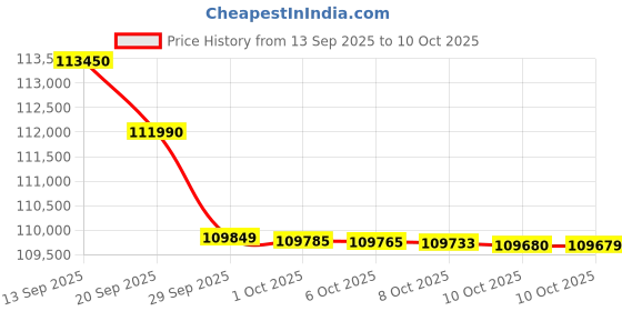 flipkart.com samsung Galaxy Z Fold6 5G (Silver Shadow, 256 GB) samsung Price History Graph from 13 Sep 2025 to 10 Oct 2025