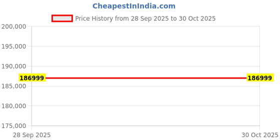 flipkart.com samsung Galaxy Z Fold7 5G (Black, 512 GB) samsung Price History Graph from 28 Sep 2025 to 29 Oct 2025