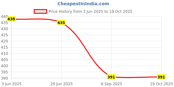 flipkart.com galaxy zone Men Cotton Blend Kurta Pyjama Set galaxy zone Price History Graph from 3 Jun 2025 to 17 Oct 2025