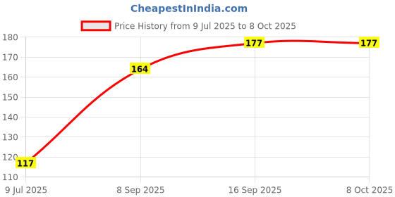 flipkart.com GALAXYAU Terabyte Tb 36b Wired Ambidextrous Optical Mouse Price History Graph from 9 Jul 2025 to 8 Oct 2025