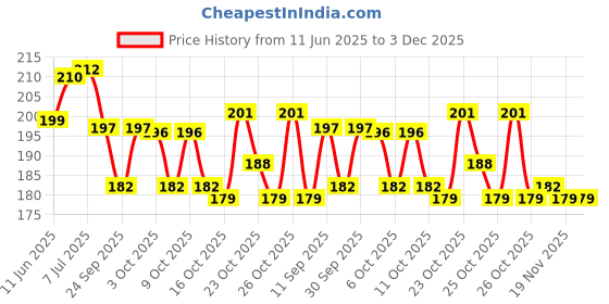 flipkart.com galaxycare Liquid Car Polish for Dashboard galaxycare Price History Graph from 11 Jun 2025 to 2 Dec 2025