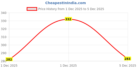 flipkart.com galaxyfashionpoint Women Brown Tote galaxyfashionpoint Price History Graph from 1 Dec 2025 to 1 Dec 2025