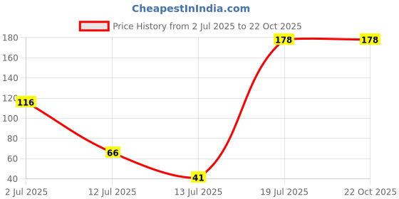 flipkart.com galaxyhorizon GH-MC01 Mixer Grinder Coupler galaxyhorizon Price History Graph from 2 Jul 2025 to 22 Oct 2025
