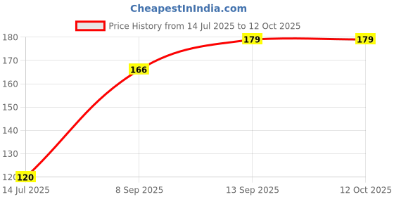 flipkart.com GALAXYMOBILES Terabyte TB 36 Wired Ambidextrous Optical Mouse Price History Graph from 14 Jul 2025 to 12 Oct 2025