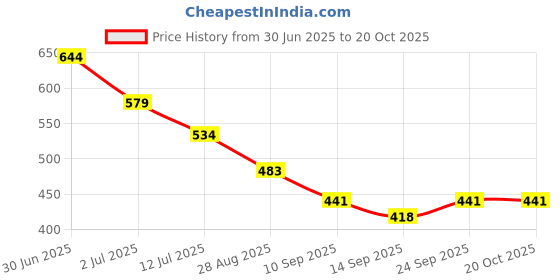 flipkart.com galaxyretails Stainless Steel Glossy Handlesets galaxyretails Price History Graph from 30 Jun 2025 to 19 Oct 2025