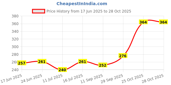 flipkart.com galaxyway Plastic Fruit & Vegetable Basket galaxyway Price History Graph from 17 Jun 2025 to 28 Oct 2025